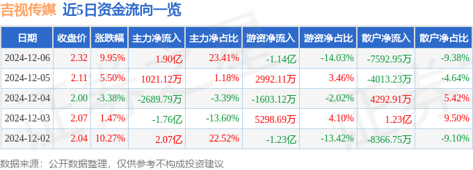 12月6日吉視傳媒漲停分析：傳媒，廣電，影視概念熱股:影視傳媒公司
