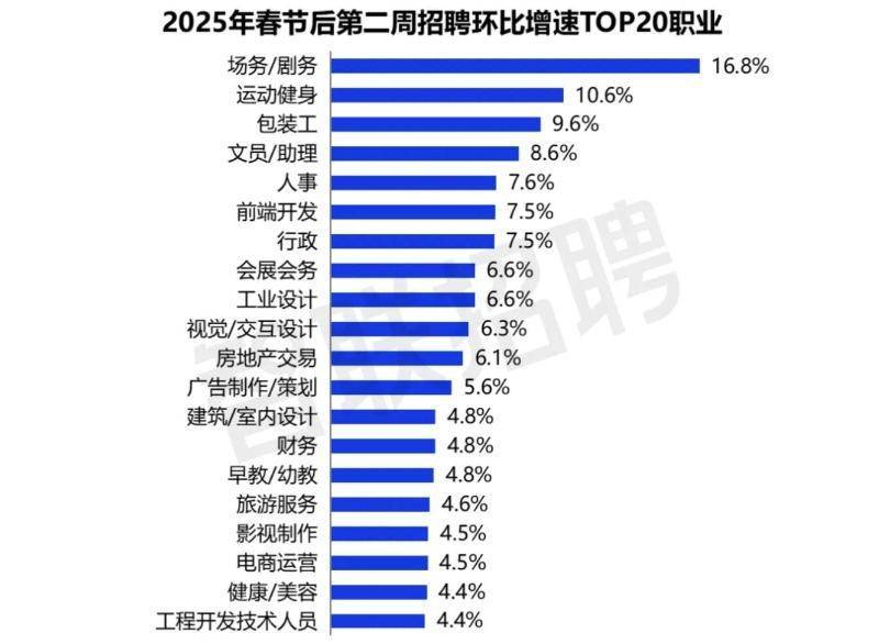 《哪吒2》帶火影視行業(yè) 場務(wù)、影視制作等崗位供需雙旺:影視制作